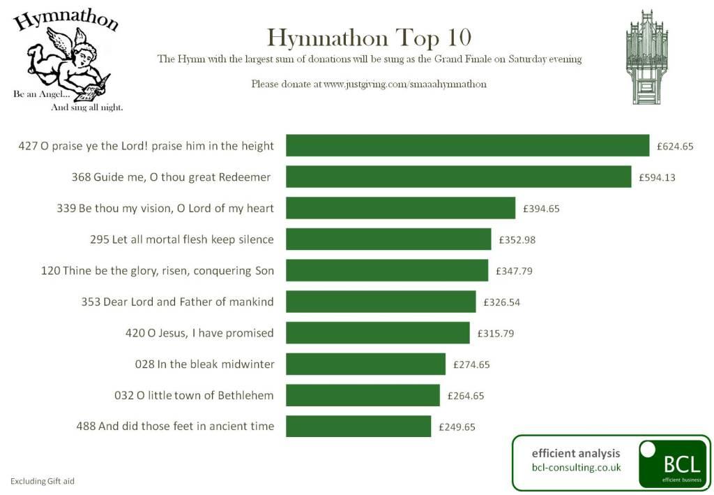 Hymnathon Top Ten - at midnight 24.2.12