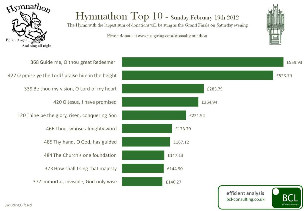 Hymnahon Top Ten - Sunday February 19th 2012